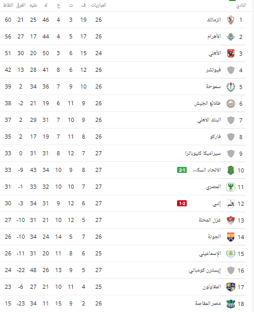 جدول ترتيب الدورى المصري